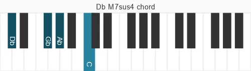 Piano voicing of chord Db M7sus4